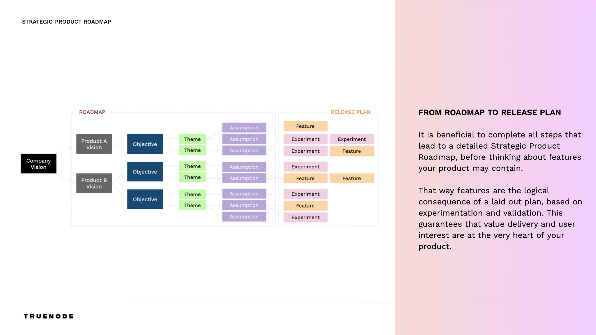 From the product roadmap to the release plan