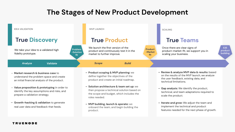 The six stages of new product development