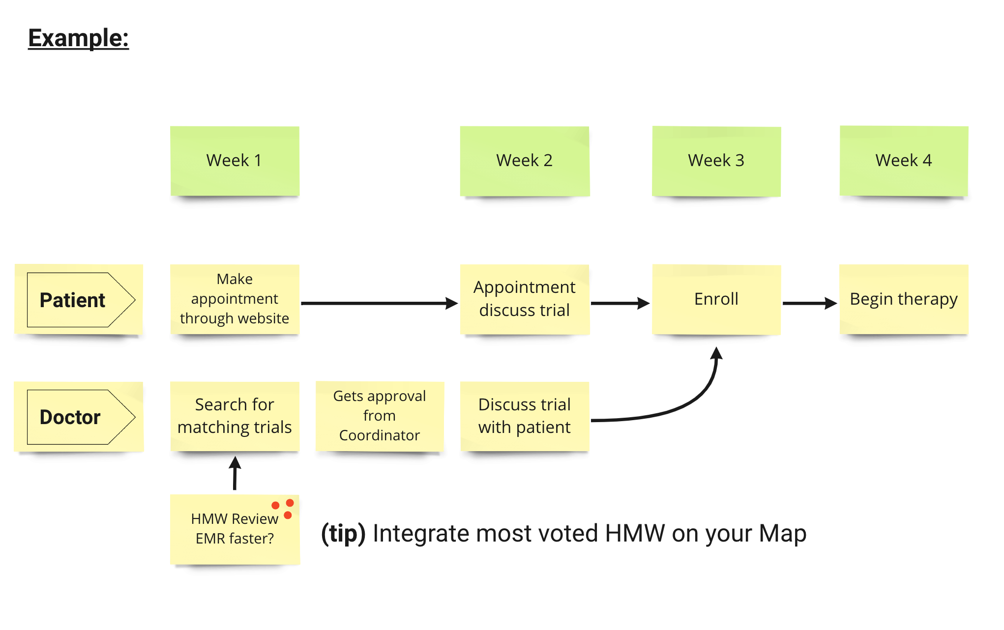 Design Sprint Map + Placing HMWs